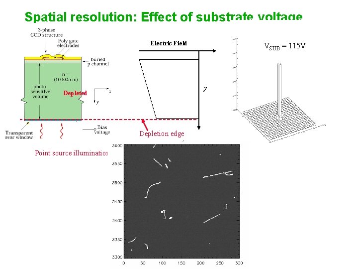 Spatial resolution: Effect of substrate voltage Electric Field y Depleted Depletion edge Point source