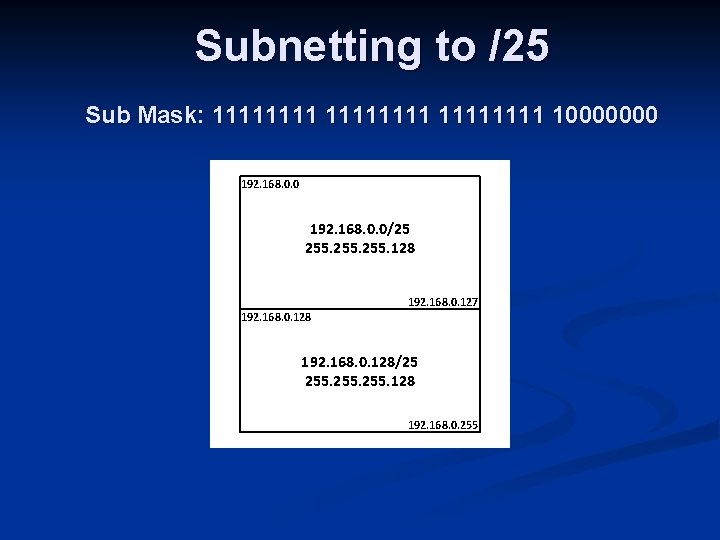 Subnetting to /25 Sub Mask: 11111111 10000000 192. 168. 0. 0 192. 168. 0.