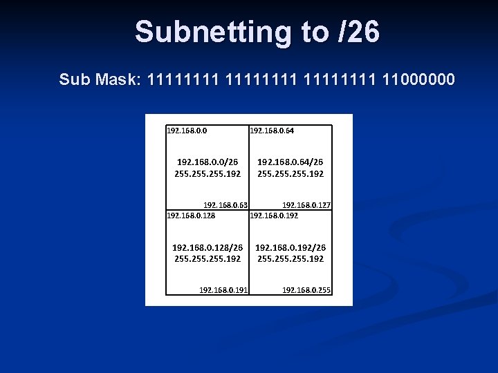 Subnetting to /26 Sub Mask: 11111111 11000000 192. 168. 0. 64 192. 168. 0.