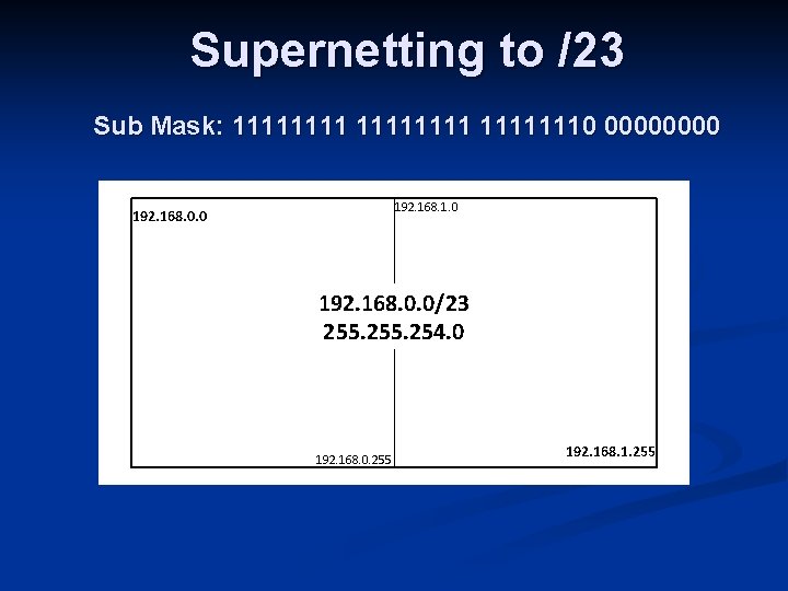 Supernetting to /23 Sub Mask: 111111110 0000 192. 168. 0. 0 192. 168. 1.