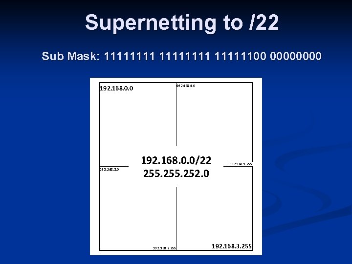 Supernetting to /22 Sub Mask: 1111111100 0000 192. 168. 0. 0 192. 168. 1.