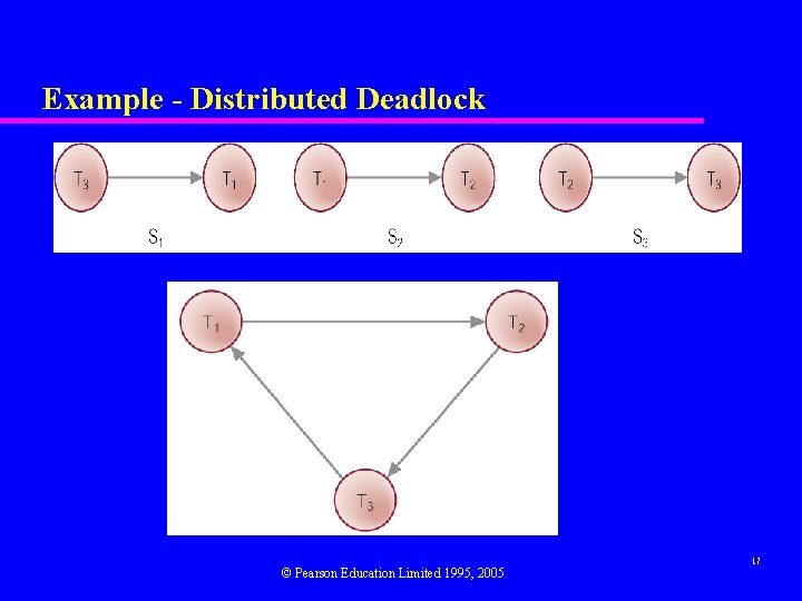 Example - Distributed Deadlock © Pearson Education Limited 1995, 2005 17 