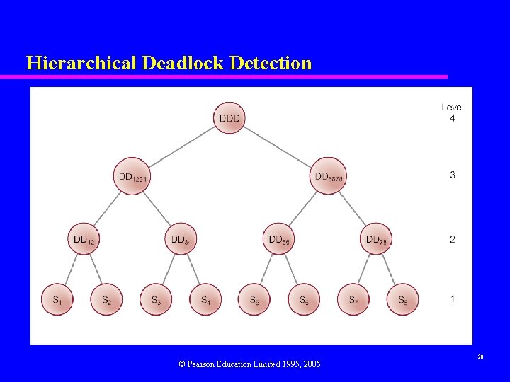 Hierarchical Deadlock Detection © Pearson Education Limited 1995, 2005 20 