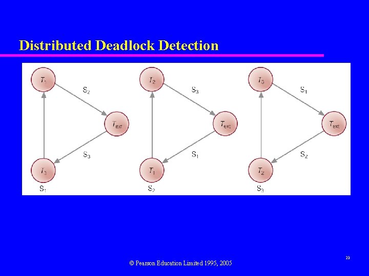 Distributed Deadlock Detection © Pearson Education Limited 1995, 2005 23 