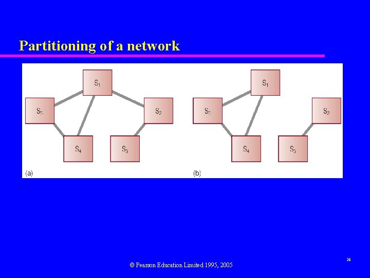 Partitioning of a network © Pearson Education Limited 1995, 2005 28 