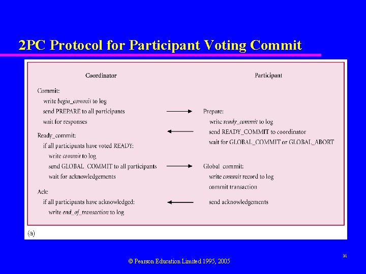 2 PC Protocol for Participant Voting Commit © Pearson Education Limited 1995, 2005 31