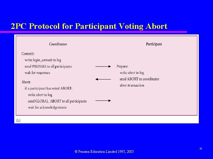 2 PC Protocol for Participant Voting Abort © Pearson Education Limited 1995, 2005 32
