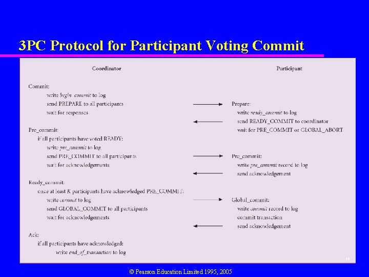 3 PC Protocol for Participant Voting Commit 44 © Pearson Education Limited 1995, 2005