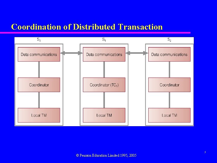 Coordination of Distributed Transaction © Pearson Education Limited 1995, 2005 5 