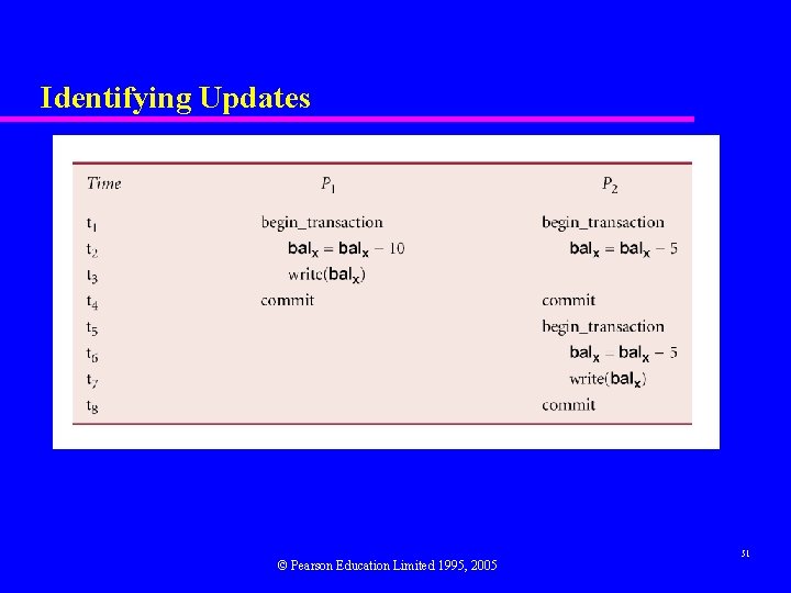 Identifying Updates © Pearson Education Limited 1995, 2005 51 