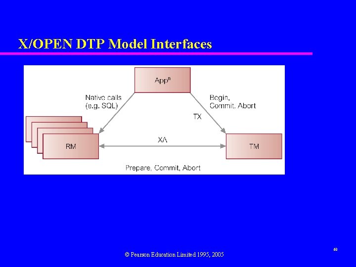 X/OPEN DTP Model Interfaces © Pearson Education Limited 1995, 2005 60 