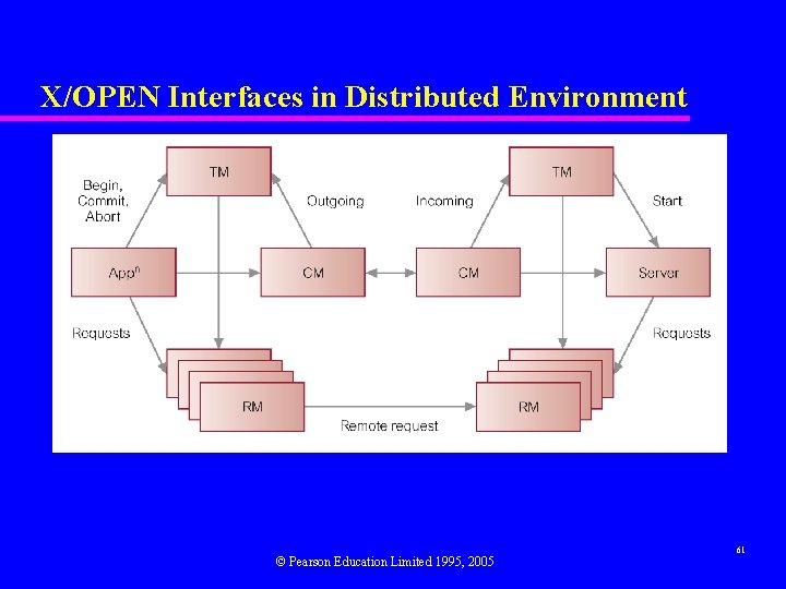 X/OPEN Interfaces in Distributed Environment © Pearson Education Limited 1995, 2005 61 