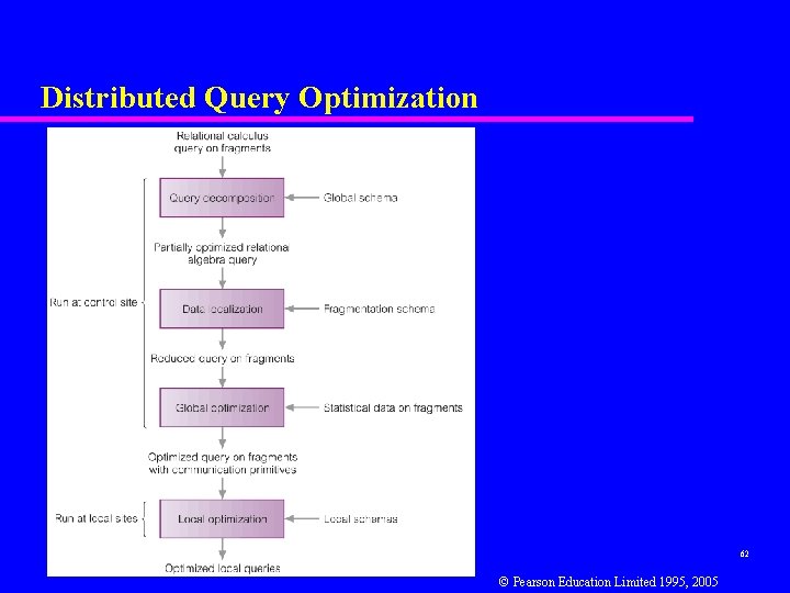 Distributed Query Optimization 62 © Pearson Education Limited 1995, 2005 