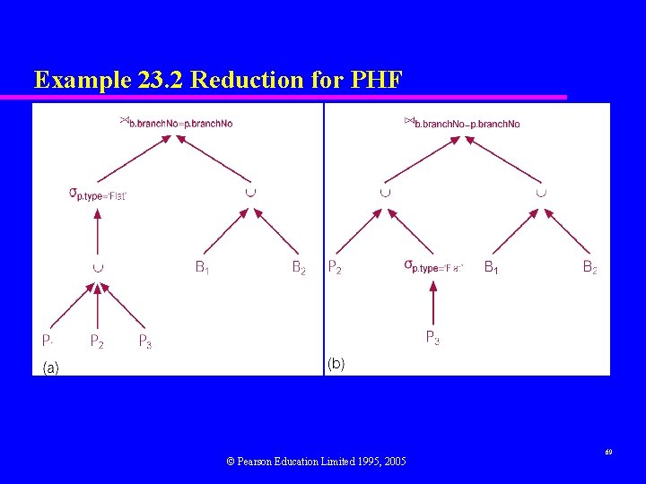 Example 23. 2 Reduction for PHF © Pearson Education Limited 1995, 2005 69 