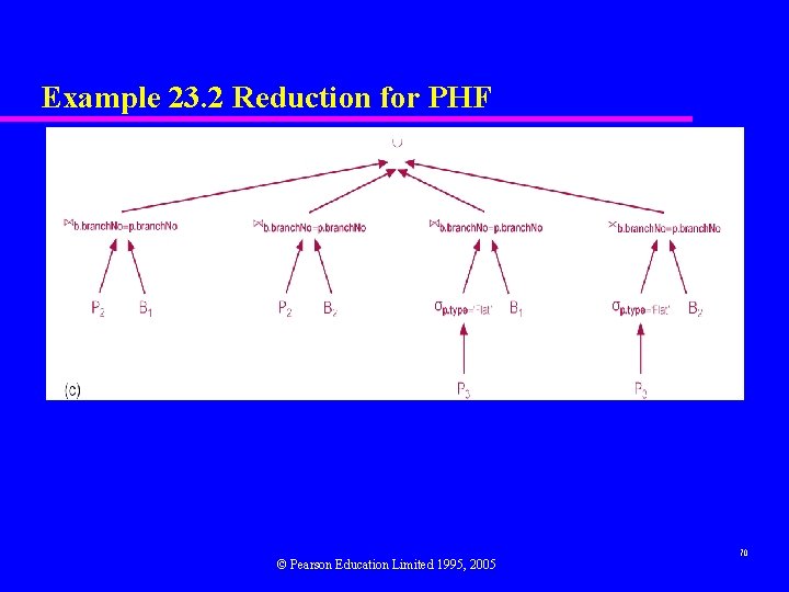 Example 23. 2 Reduction for PHF © Pearson Education Limited 1995, 2005 70 