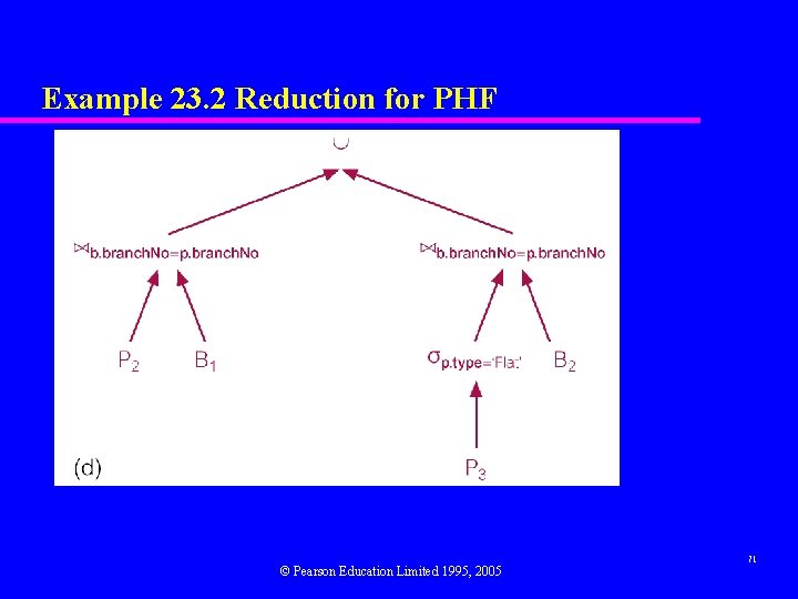 Example 23. 2 Reduction for PHF © Pearson Education Limited 1995, 2005 71 