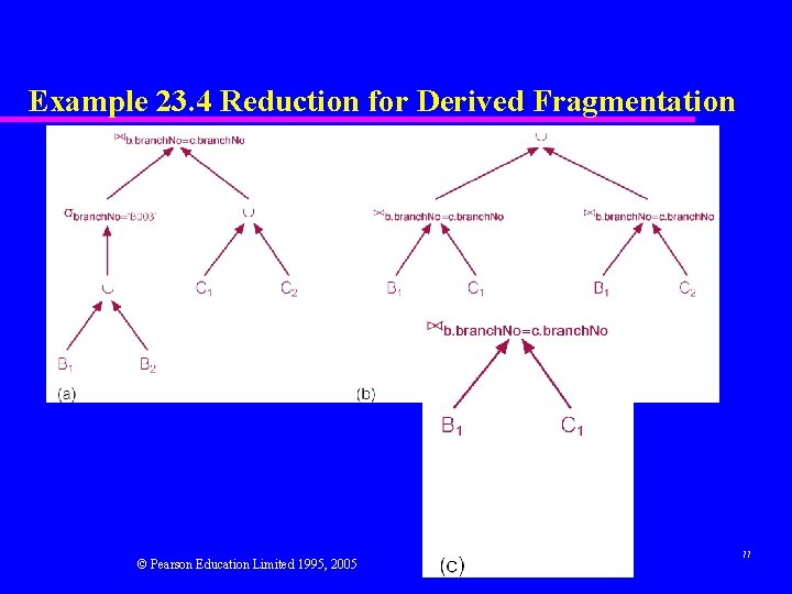 Example 23. 4 Reduction for Derived Fragmentation © Pearson Education Limited 1995, 2005 77