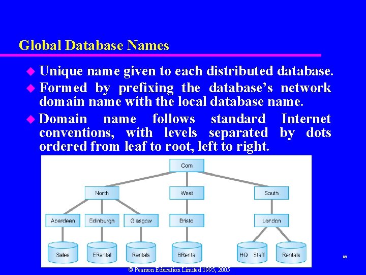 Global Database Names u Unique name given to each distributed database. u Formed by