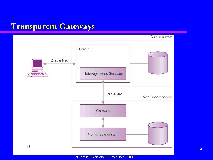 Transparent Gateways 95 © Pearson Education Limited 1995, 2005 