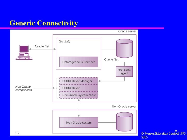 Generic Connectivity 96 © Pearson Education Limited 1995, 2005 