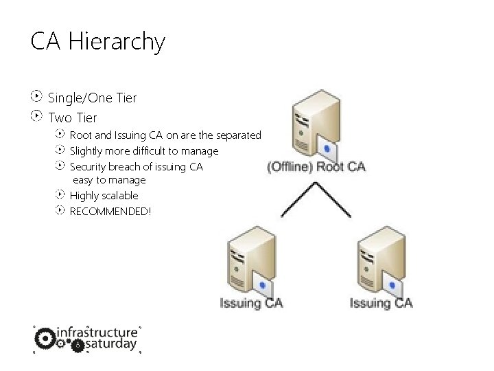 CA Hierarchy Single/One Tier Two Tier Root and Issuing CA on are the separated