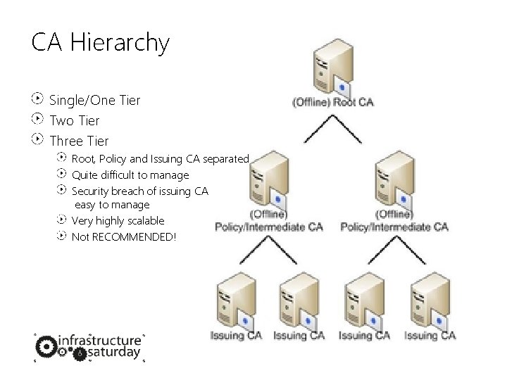 CA Hierarchy Single/One Tier Two Tier Three Tier Root, Policy and Issuing CA separated