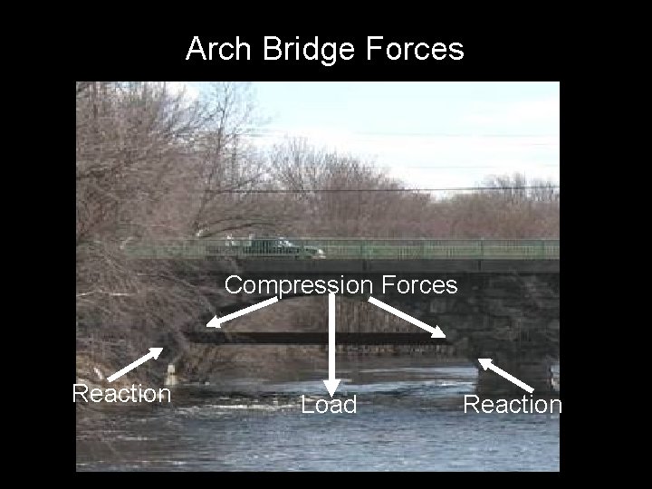 Arch Bridge Forces Compression Forces Reaction Load Reaction 