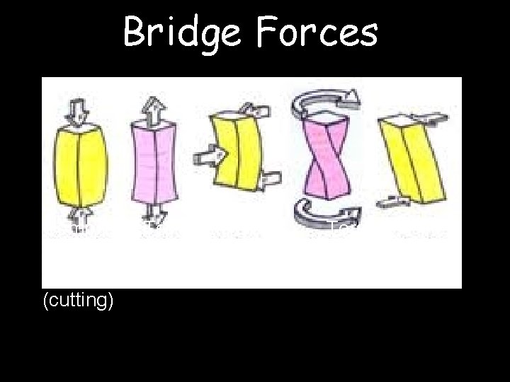 Bridge Forces Compress Tension Shear (squeeze) (stretch) (cutting) Bend Torsion (twisting) 