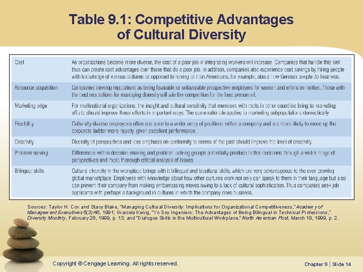 Table 9. 1: Competitive Advantages of Cultural Diversity Sources: Taylor H. Cox and Stacy