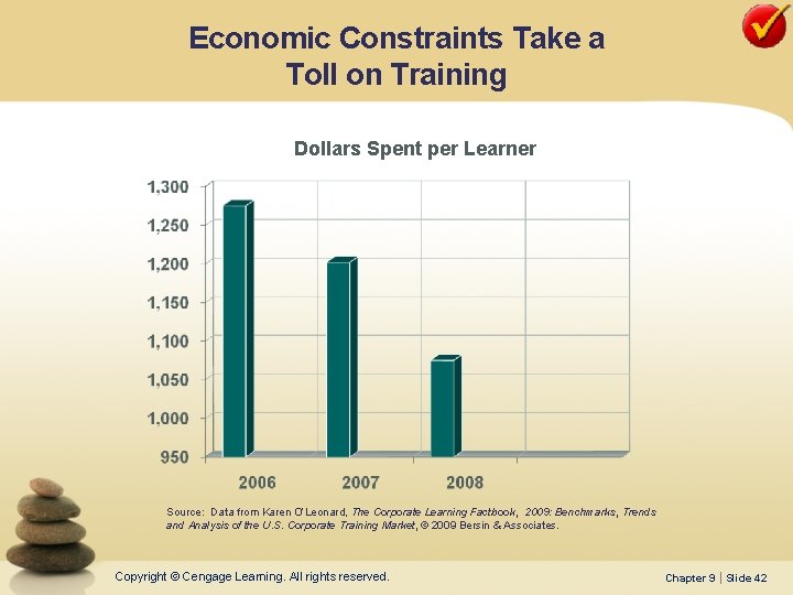 Economic Constraints Take a Toll on Training Dollars Spent per Learner Source: Data from
