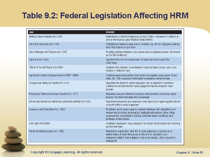 Table 9. 2: Federal Legislation Affecting HRM Copyright © Cengage Learning. All rights reserved.