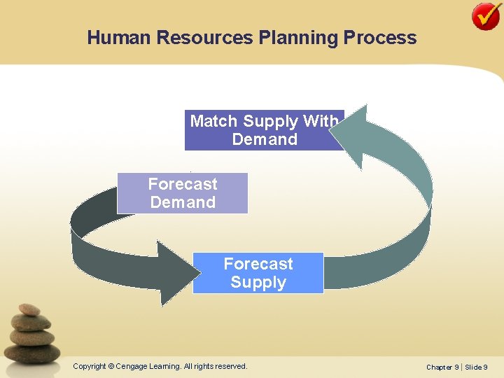 Human Resources Planning Process Match Supply With Demand Forecast Supply Copyright © Cengage Learning.