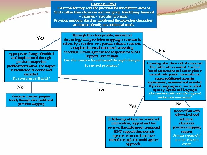 Universal Offer Every teacher maps out the provision for the different areas of SEND