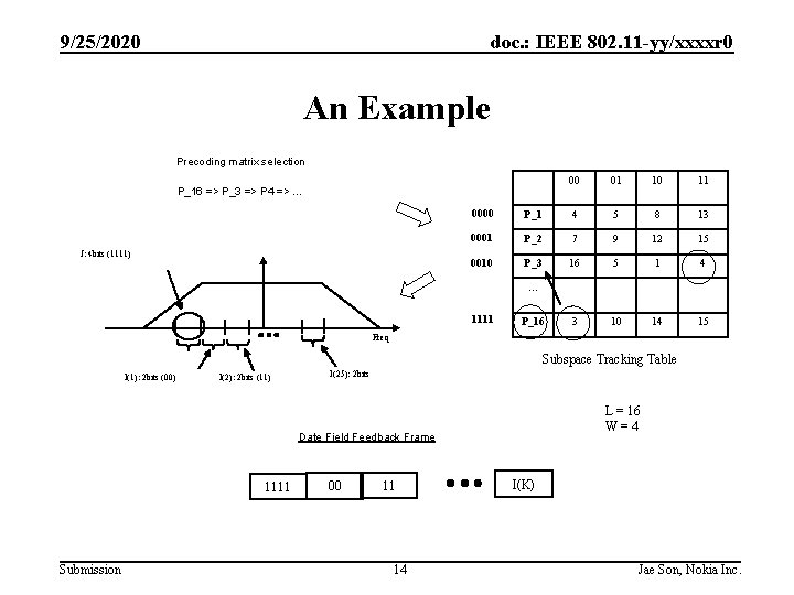 9/25/2020 doc. : IEEE 802. 11 -yy/xxxxr 0 An Example Precoding matrix selection P_16