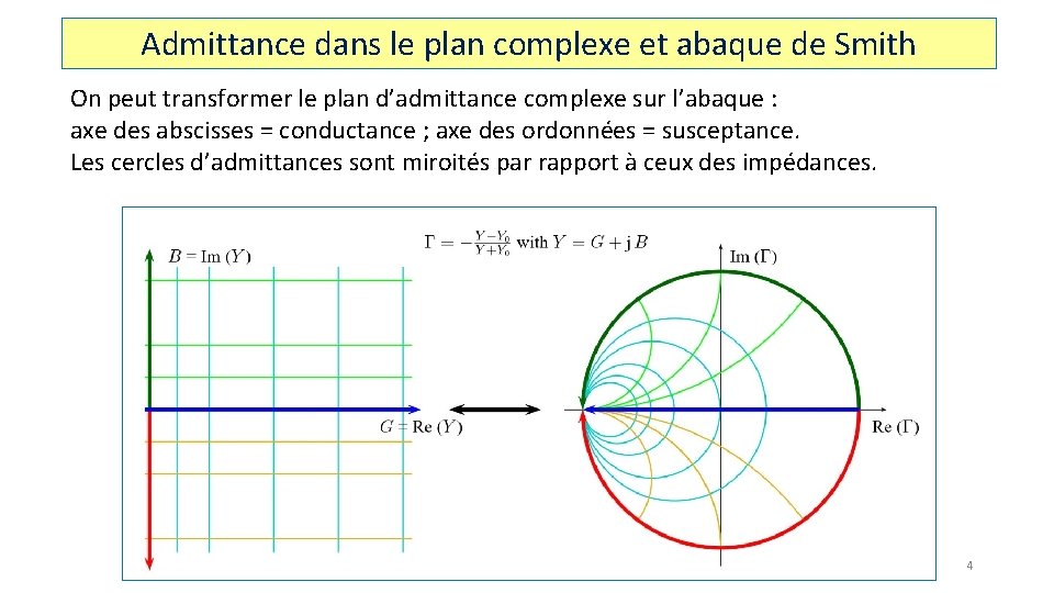 Admittance dans le plan complexe et abaque de Smith On peut transformer le plan