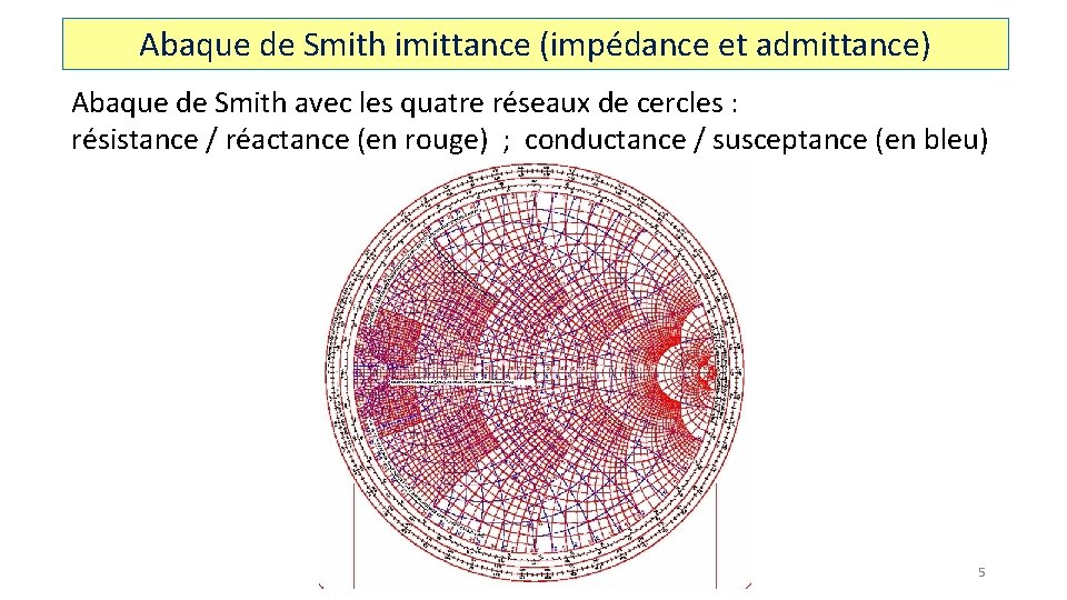 Abaque de Smith imittance (impédance et admittance) Abaque de Smith avec les quatre réseaux
