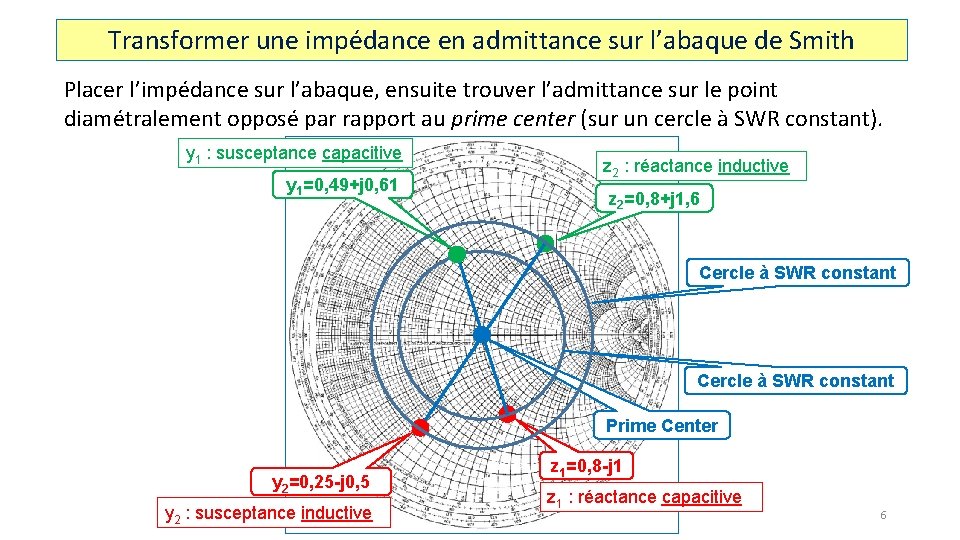 Transformer une impédance en admittance sur l’abaque de Smith Placer l’impédance sur l’abaque, ensuite