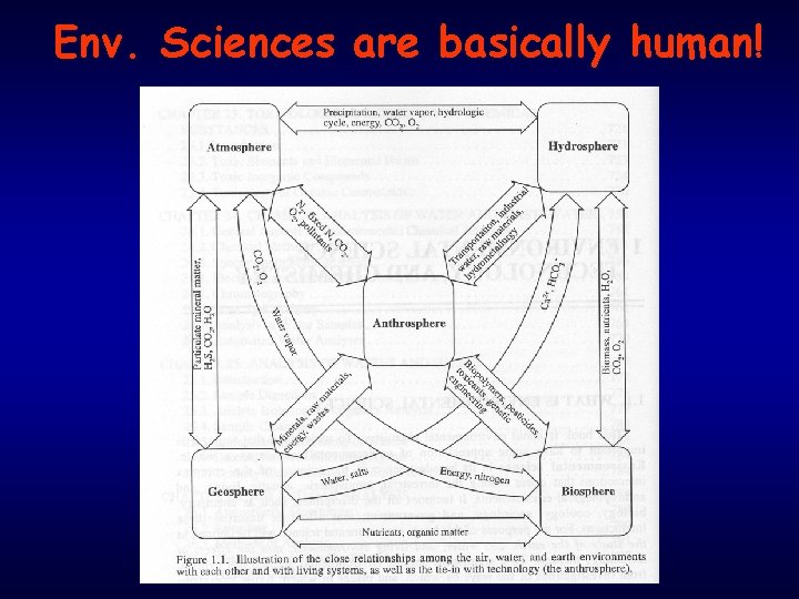 Env. Sciences are basically human! 