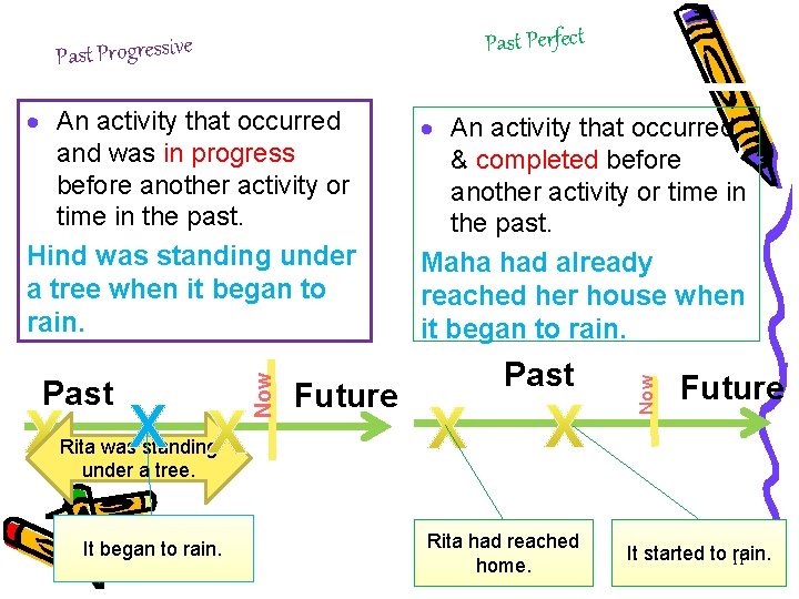 Past Perfect Past X Now · An activity that occurred and was in progress