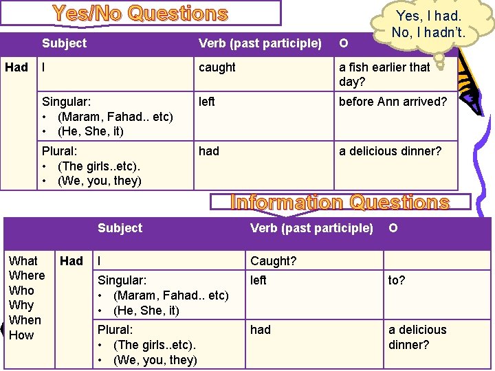 Yes/No Questions Had Yes, I had. No, I hadn’t. Subject Verb (past participle) O