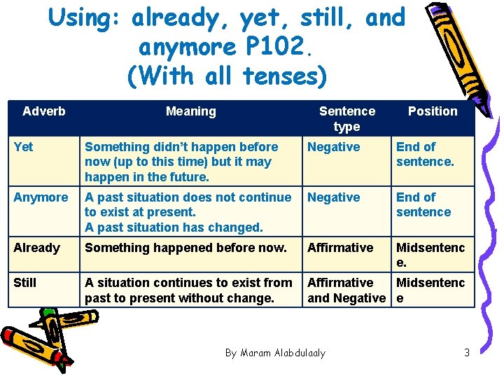 Using: already, yet, still, and anymore P 102. (With all tenses) Adverb Meaning Sentence