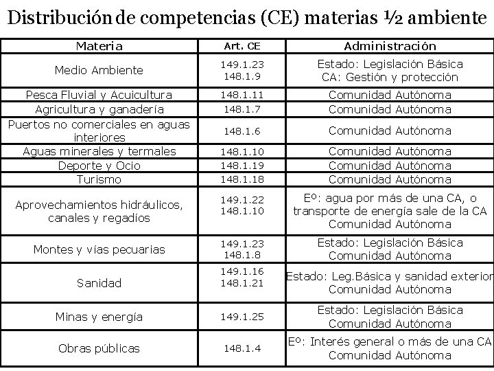 Distribución de competencias (CE) materias ½ ambiente Materia Art. CE Administración Medio Ambiente 149.