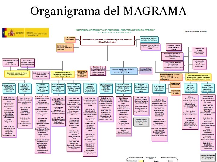 Organigrama del MAGRAMA 