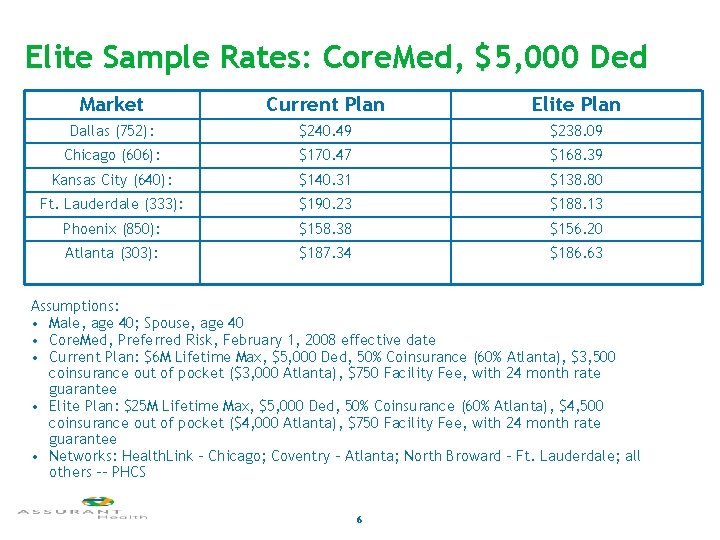 Elite Sample Rates: Core. Med, $5, 000 Ded Market Current Plan Elite Plan Dallas