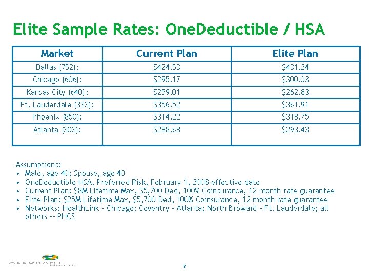 Elite Sample Rates: One. Deductible / HSA Market Current Plan Elite Plan Dallas (752):