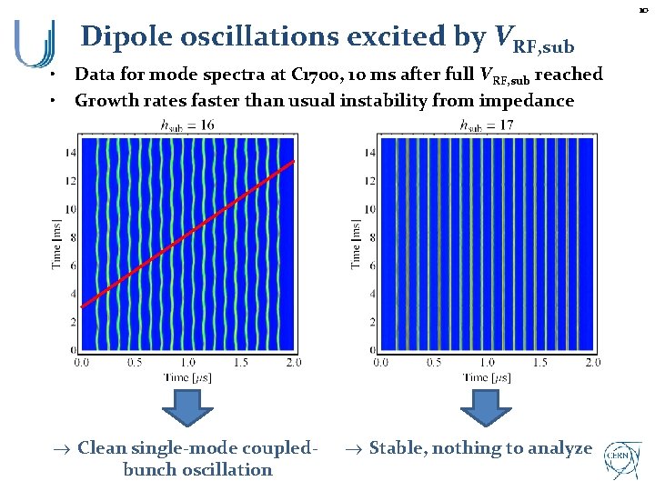 10 Dipole oscillations excited by VRF, sub • Data for mode spectra at C