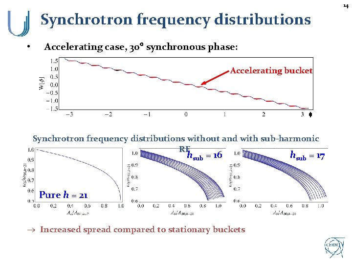 14 Synchrotron frequency distributions • Accelerating case, 30 synchronous phase: Accelerating bucket f Synchrotron