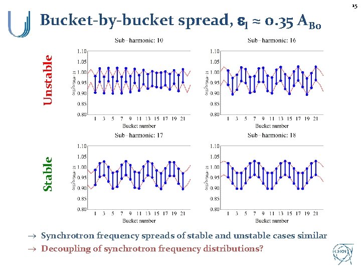 15 Stable Unstable Bucket-by-bucket spread, el ≈ 0. 35 AB 0 ® Synchrotron frequency