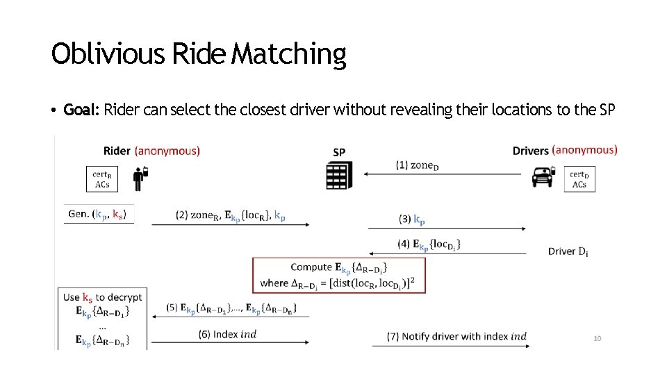 Oblivious Ride Matching • Goal: Rider can select the closest driver without revealing their