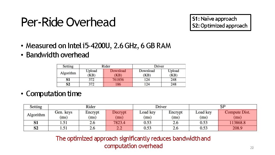 Per-Ride Overhead S 1: Naïve approach S 2: Optimized approach • Measured on Intel